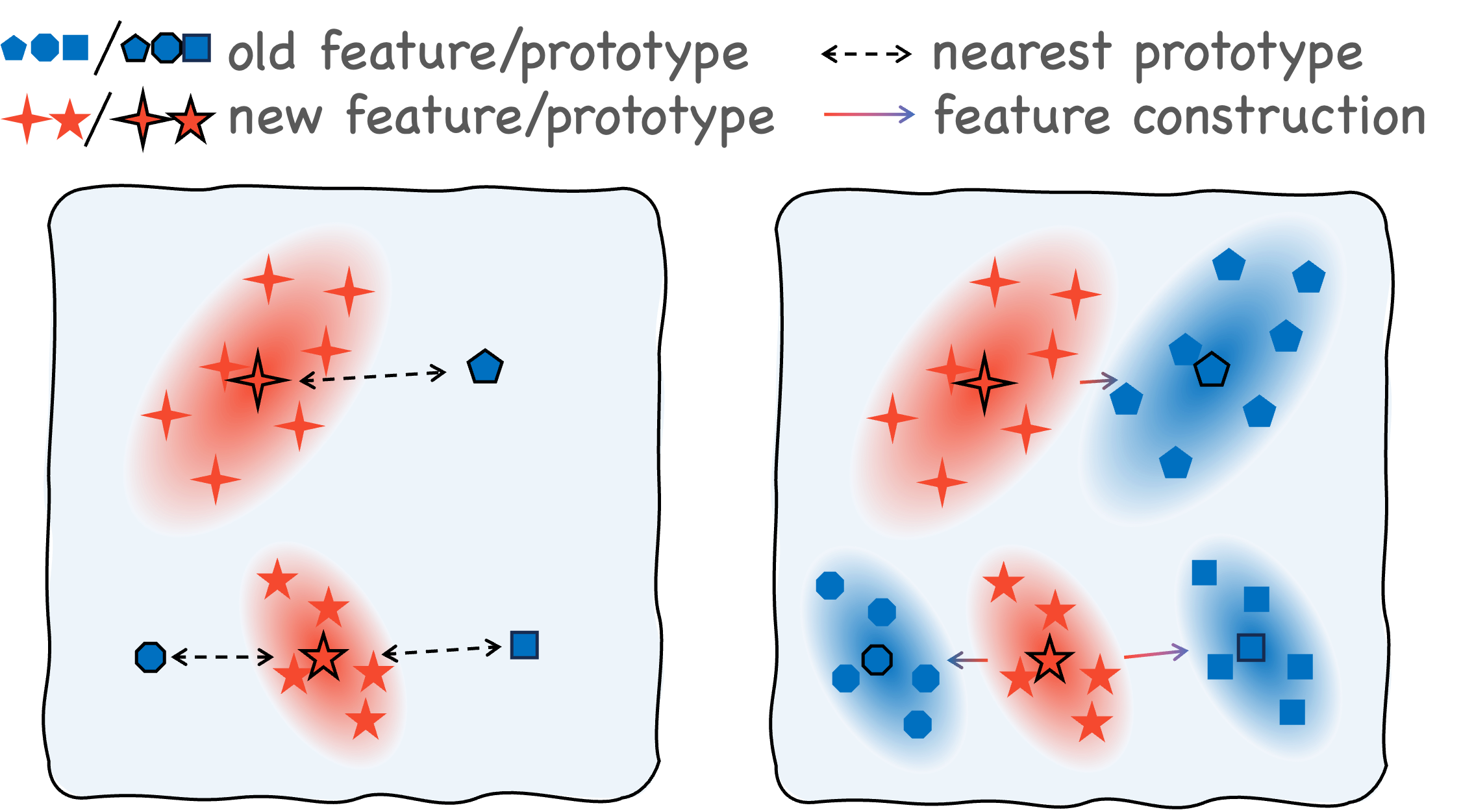 Feature Extrapolation