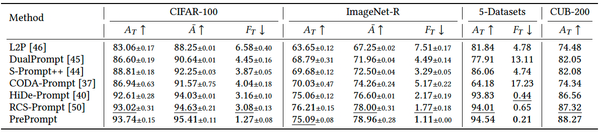 Main Results Table