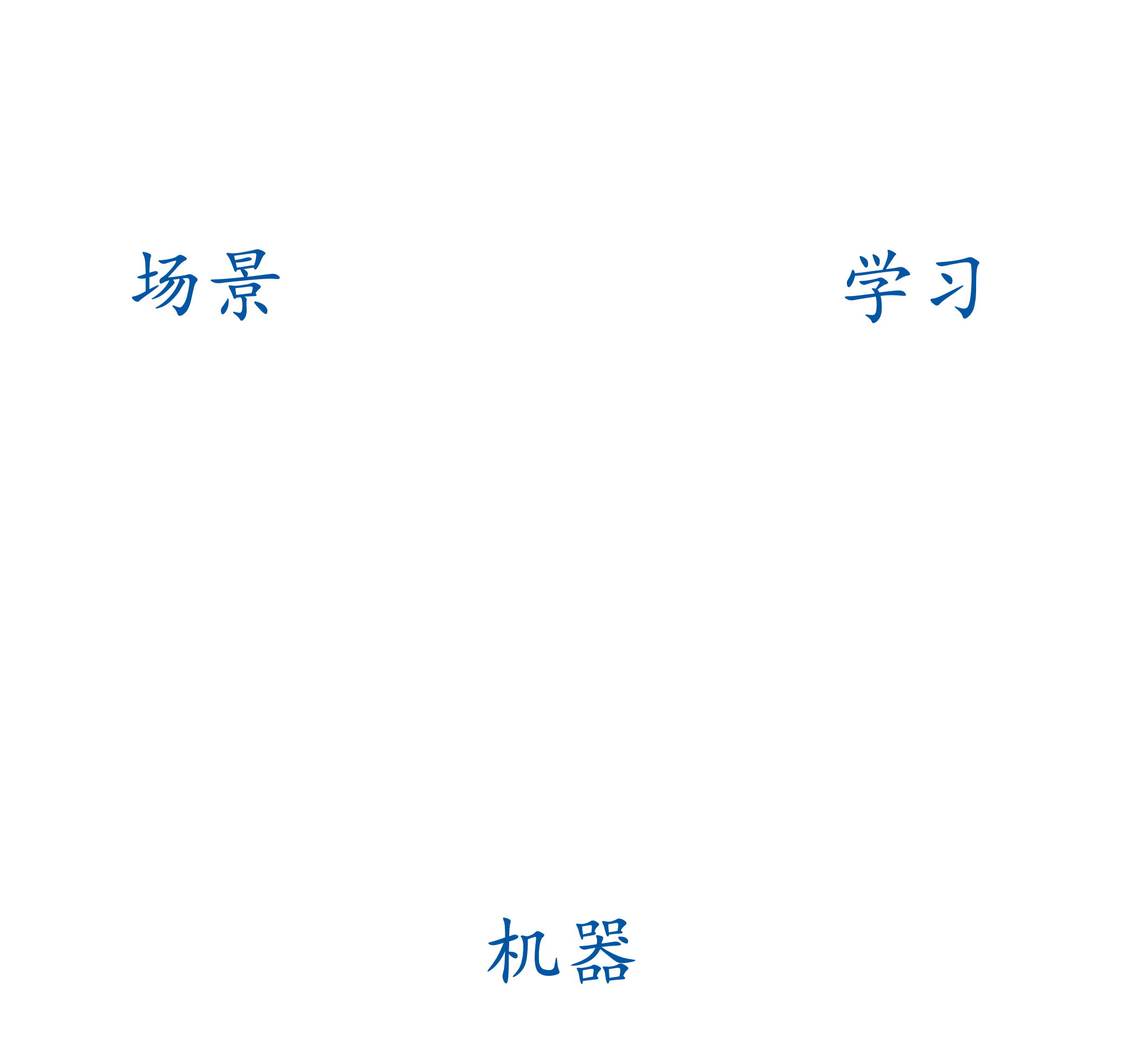 研究兴趣示意图