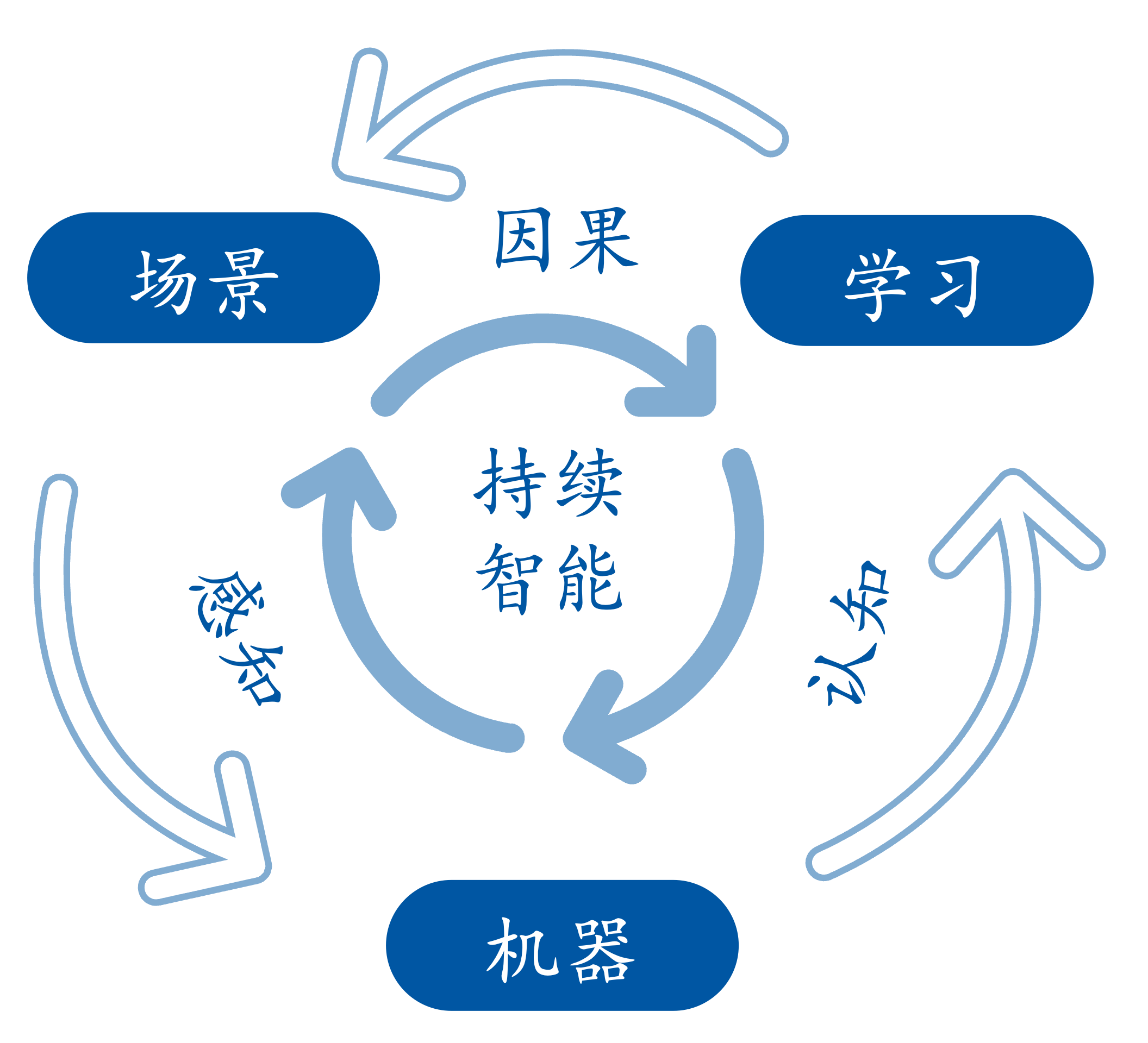 研究兴趣示意图